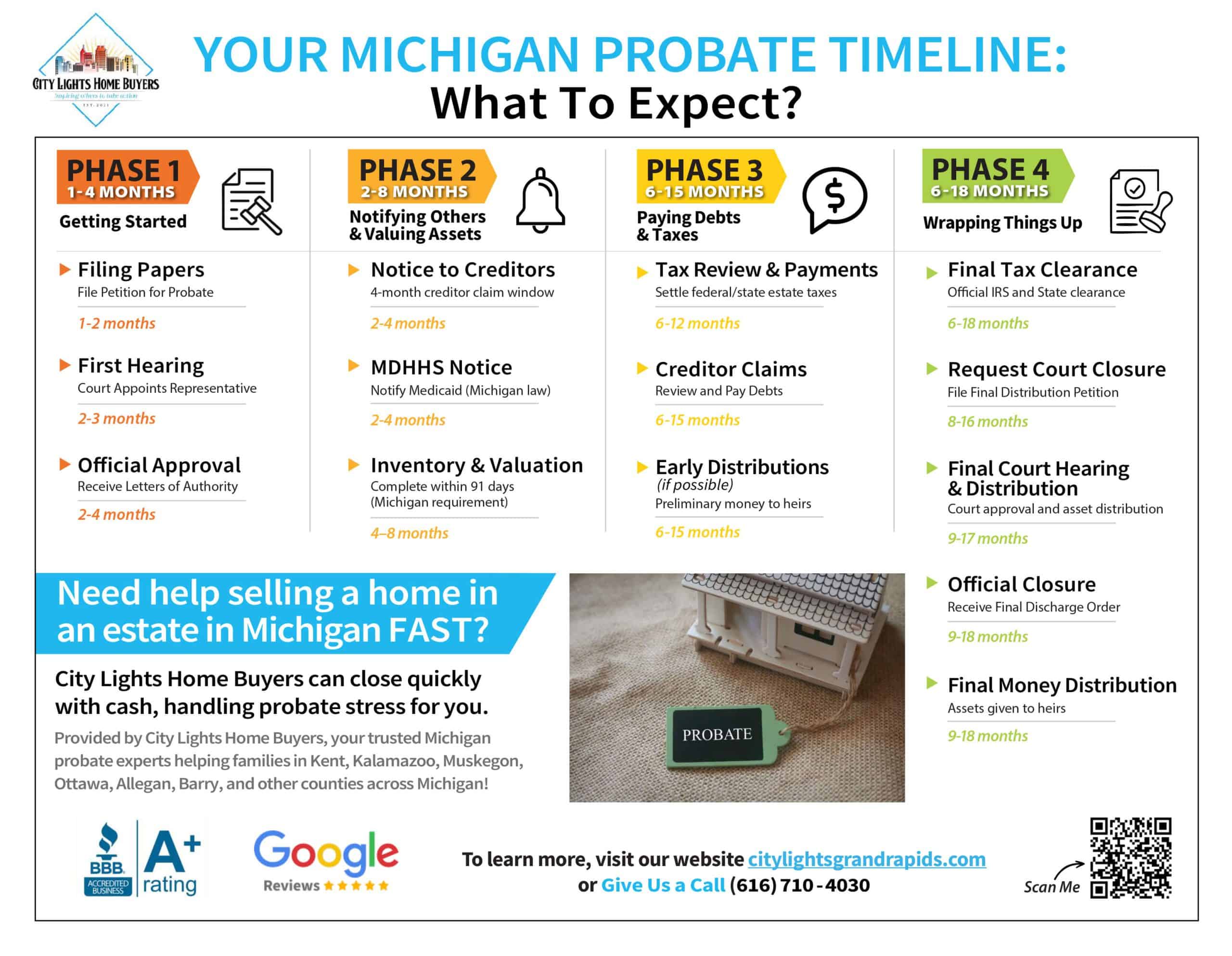 Michigan Probate Timeline